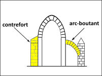 Contrefort et arc-boutant